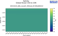 Time series of Global Ocean 15S to 15N Salinity vs depth